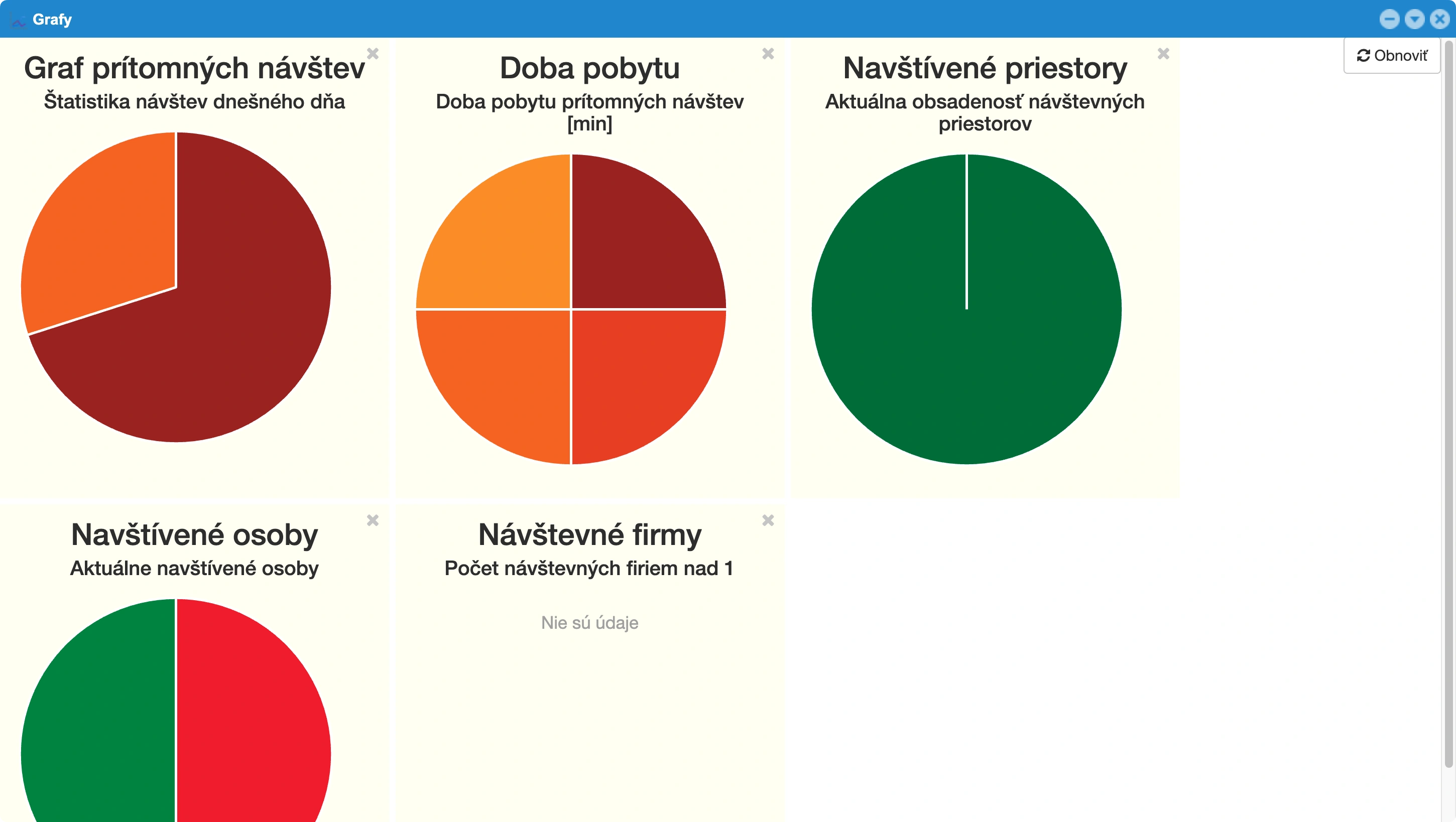 Grafy a reporty návštevnosti